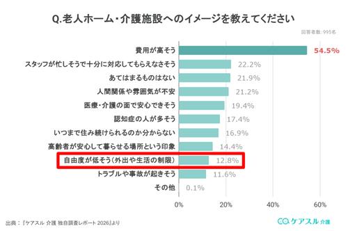 「施設に入ると自由に外出できなくなるのでは?」データグラフ