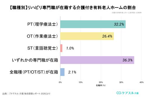 【職種別】リハビリ専門職が在籍する介護付き有料老人ホームの割合のグラフ