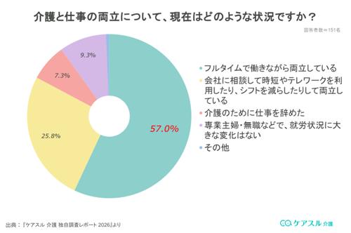 介護と仕事の両立状況についてのアンケート結果グラフ