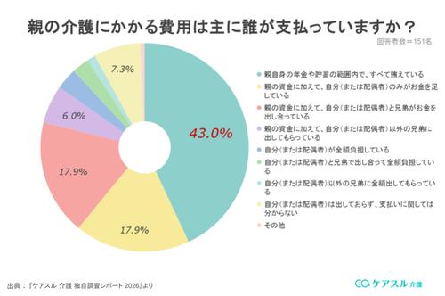 親の介護にかかる費用負担についてのアンケート結果グラフ