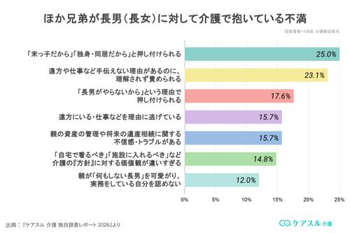 ほか兄弟が介護で長男(長女)に抱いている不満