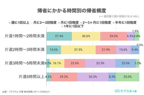 帰省にかかる時間別の帰省頻度