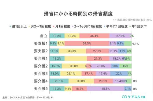 介護度別の帰省頻度
