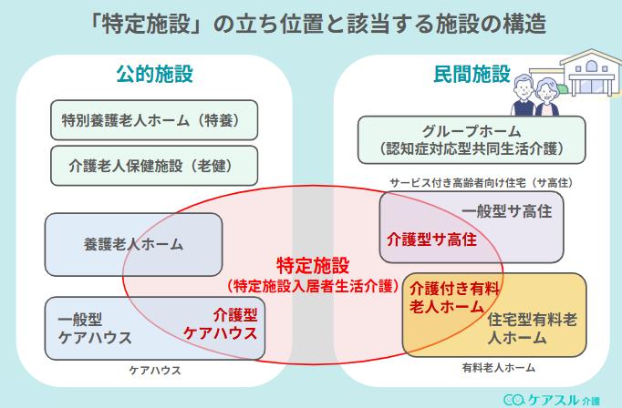 特定施設の図解