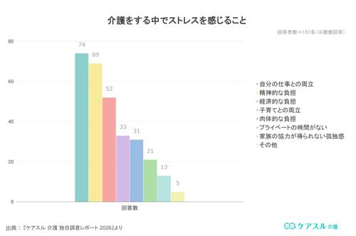 介護をする中でストレスを感じることのアンケート結果グラフ