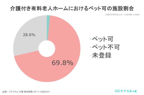 ペット可の介護付き有料老人ホームの割合グラフ(改訂版)