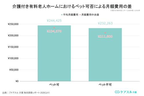 ペット可否による月額費用の差のグラフ