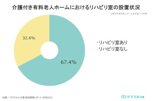 介護付き有料老人ホームにおけるリハビリ室の設置状況のグラフ(改訂版)