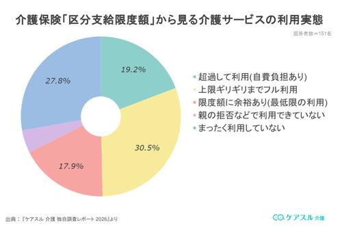 介護保険「区分支給限度額」から見る介護サービスの利用実態グラフ