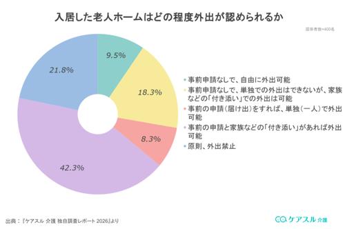 入居した老人ホームはどの程度外出が認められるかのグラフ