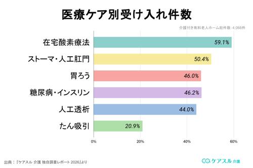 「胃ろう」や「たん吸引」でも入れる?医療ケア別受け入れ割合のグラフ