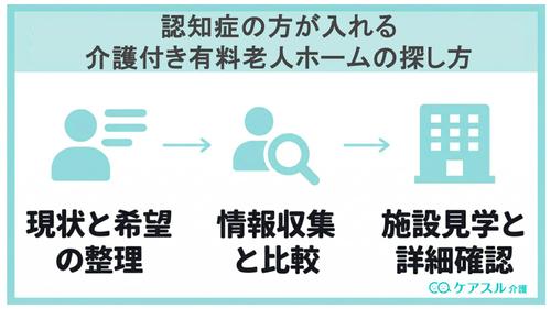 認知症の方が入れる介護付き有料老人ホームの探し方