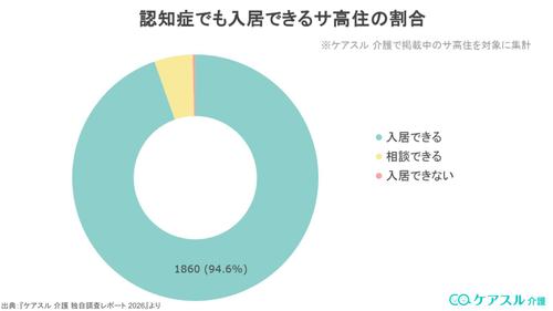 認知症でも入居できるサ高住の割合