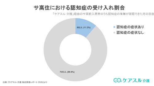 サ高住における認知症の受け入れ割合