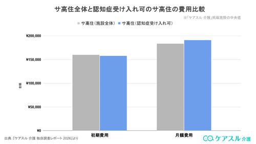 サ高住全体と認知症受け入れ可のサ高住の費用比較