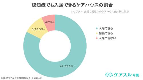 認知症でも入居できるケアハウスの割合