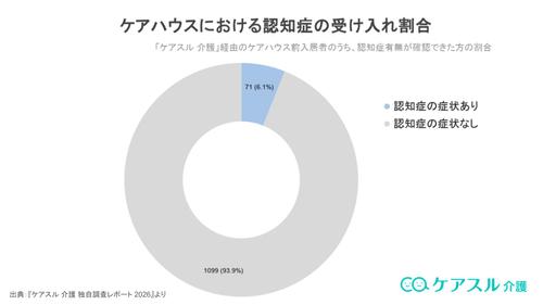 ケアハウスにおける認知症の受け入れ割合