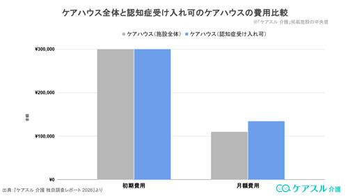 ケアハウス全体と認知症受け入れ可のケアハウスの費用比較