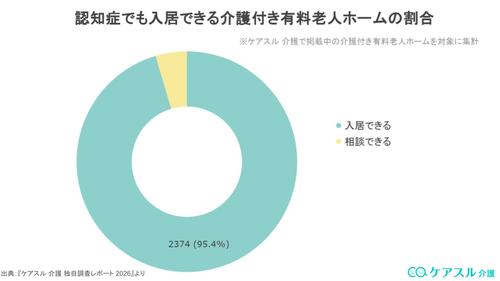 認知症でも入居できる介護付き有料老人ホームの割合