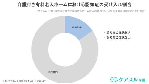 介護付き有料老人ホームにおける認知症の受け入れ割合