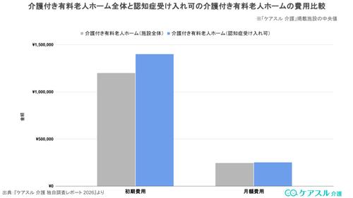 介護付き有料老人ホーム全体と認知症受け入れ可の介護付き有料老人ホームの費用比較