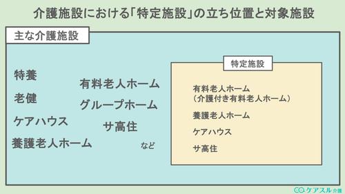 介護施設における特定施設の立ち位置と対象施設