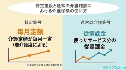 特定施設と住宅型有料老人ホームなどにおける介護保険の使い方