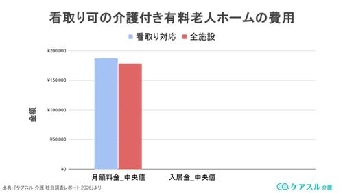 看取り可の介護付き有料老人ホームの費用