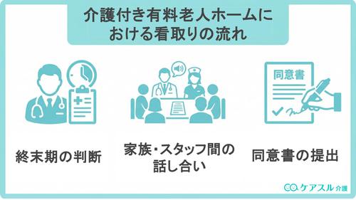 介護付き有料老人ホームに おける看取りの流れ