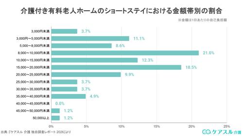 介護付き有料老人ホームのショートステイにおける金額帯別の割合