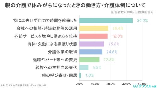 親の介護で休みがちになったときの働き方・介護体制の変更