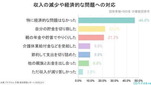 収入の減少や経済的な問題への対応