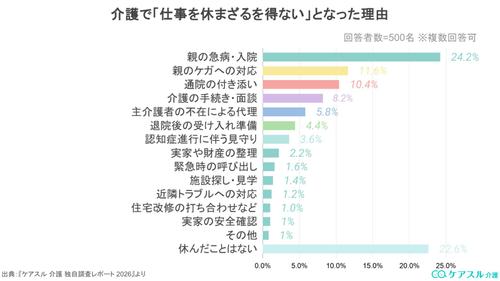 介護で「仕事を休まざるを得ない」となった理由