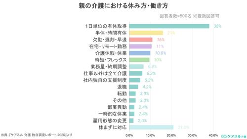 親の介護のおける休み方・働き方