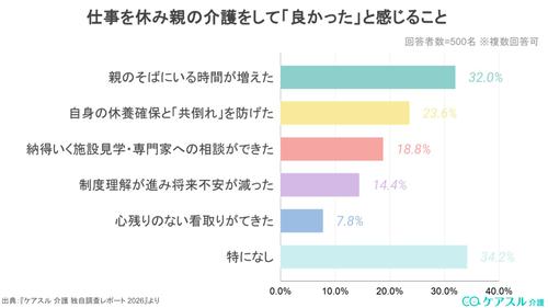 仕事を休み親の介護をしたことで良かったと感じること