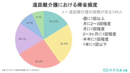 遠距離介護の帰省頻度