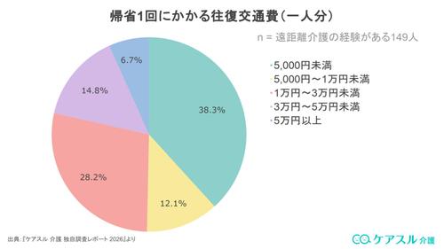 帰省1回あたりにかかる往復の交通費(1人分)