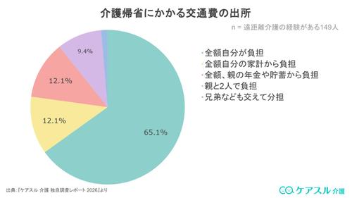 介護帰省における交通費の出所