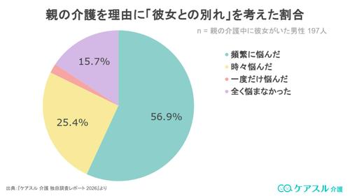 親の介護を理由に彼女との別れを考えた割合