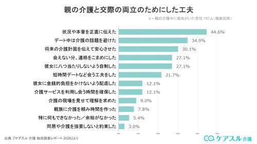 親の介護と交際の両立のためにした工夫