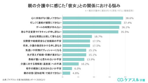 親の介護中に感じた彼女との関係における悩み