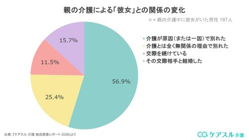 親の介護による彼女との関係の変化