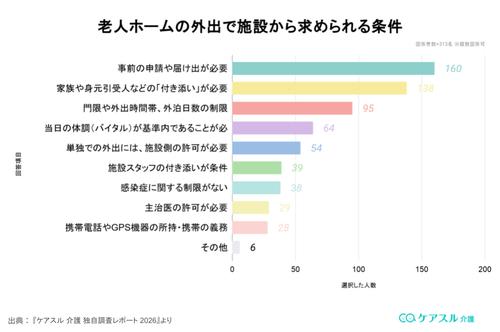 老人ホームの外出で施設から求められている条件