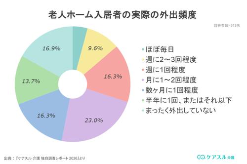 老人ホームの外出頻度のグラフ