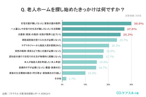 老人ホームを探し始めたきっかけのグラフ