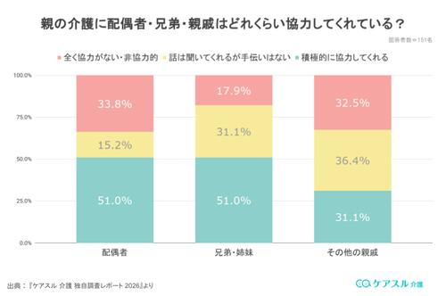 親の介護に配偶者・兄弟・親戚はどれくらい協力してくれているかのアンケート結果グラフ