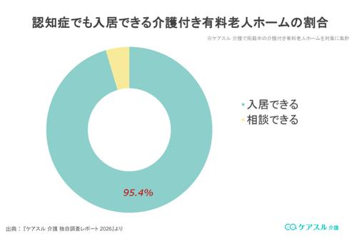 認知症でも入居できる介護付き有料老人ホームの割合のグラフ