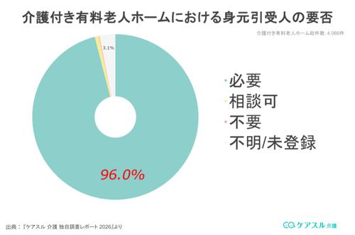 身元引受人の要否の割合グラフ