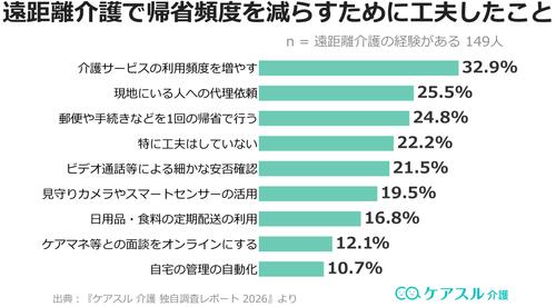 遠距離介護で帰省頻度を減らすためにした工夫