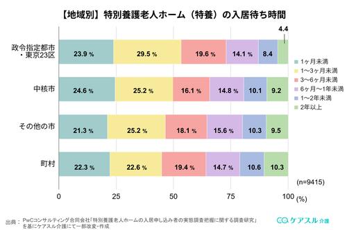エリア別の特養待機期間